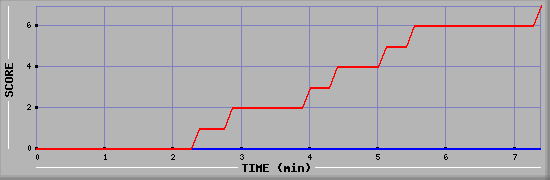 Team Scoring Diagramm