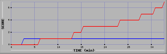 Team Scoring Diagramm