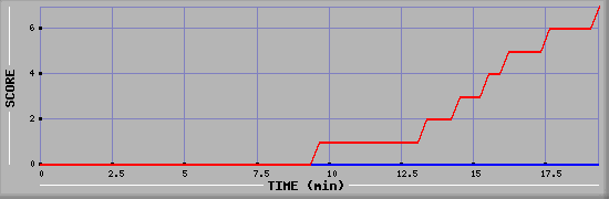 Team Scoring Diagramm