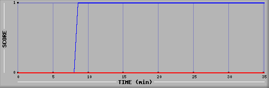 Team Scoring Diagramm