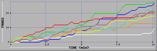 Frag Diagramm