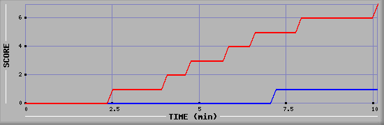 Team Scoring Diagramm