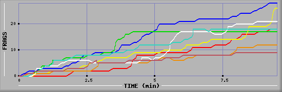 Frag Diagramm