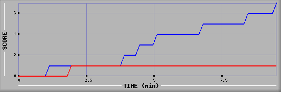 Team Scoring Diagramm