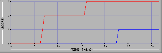 Team Scoring Diagramm