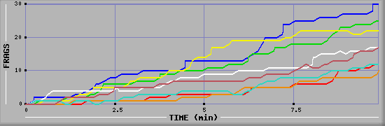 Frag Diagramm