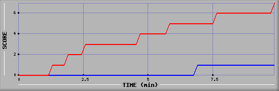 Team Scoring Diagramm