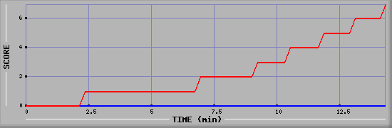 Team Scoring Diagramm