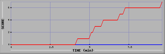 Team Scoring Diagramm