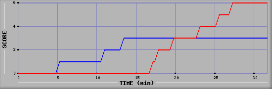 Team Scoring Diagramm