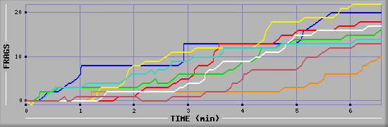 Frag Diagramm