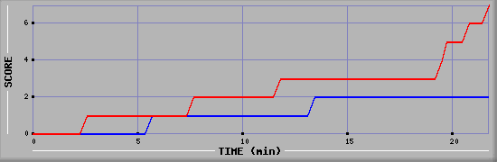 Team Scoring Diagramm