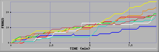 Frag Diagramm