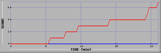 Team Scoring Diagramm