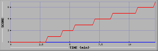 Team Scoring Diagramm