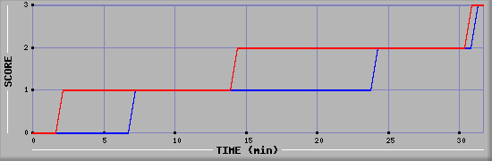 Team Scoring Diagramm