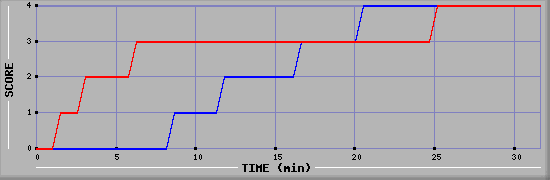 Team Scoring Diagramm