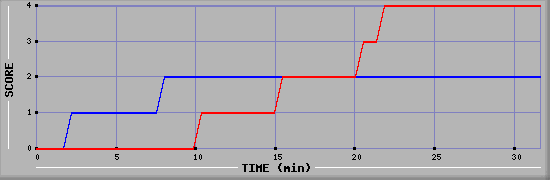 Team Scoring Diagramm