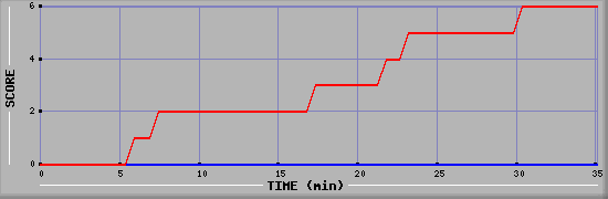 Team Scoring Diagramm