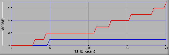 Team Scoring Diagramm