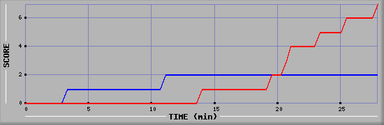 Team Scoring Diagramm