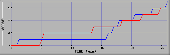 Team Scoring Diagramm