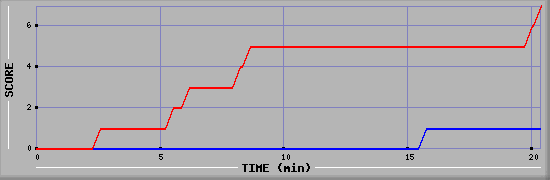 Team Scoring Diagramm