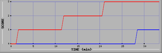 Team Scoring Diagramm