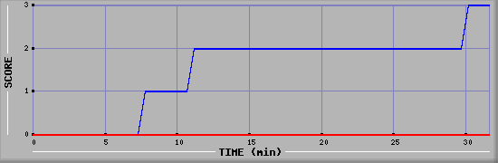 Team Scoring Diagramm