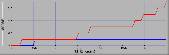 Team Scoring Diagramm