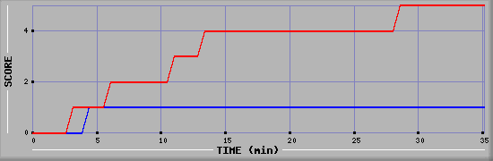 Team Scoring Diagramm