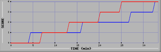 Team Scoring Diagramm