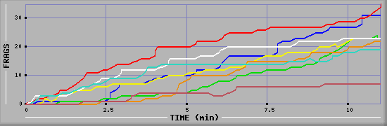 Frag Diagramm