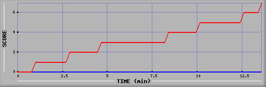 Team Scoring Diagramm