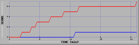 Team Scoring Diagramm