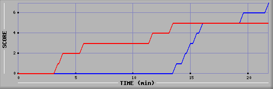 Team Scoring Diagramm