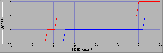 Team Scoring Diagramm