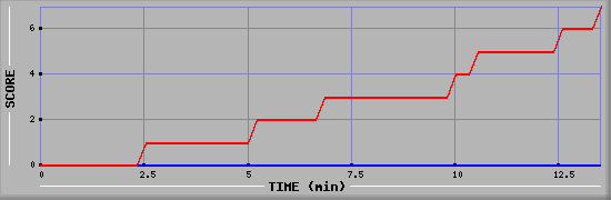 Team Scoring Diagramm