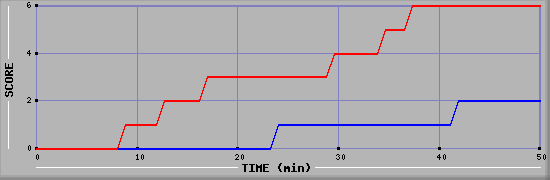 Team Scoring Diagramm