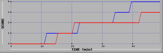 Team Scoring Diagramm