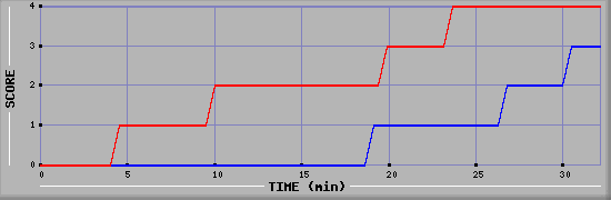 Team Scoring Diagramm