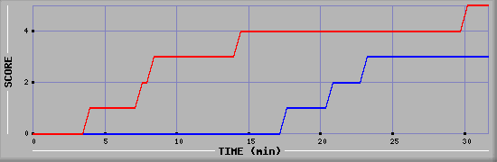 Team Scoring Diagramm