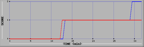 Team Scoring Diagramm