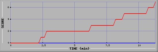 Team Scoring Diagramm