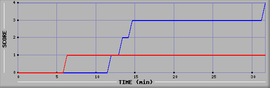 Team Scoring Diagramm