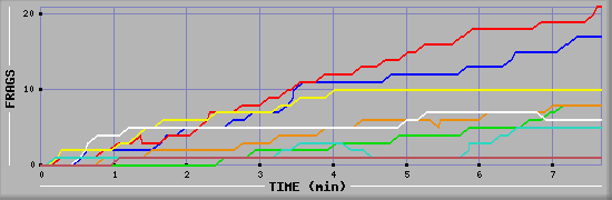 Frag Diagramm