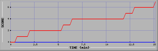 Team Scoring Diagramm