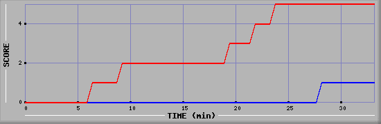 Team Scoring Diagramm