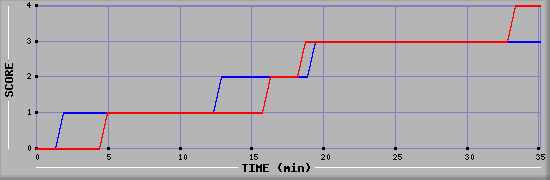 Team Scoring Diagramm