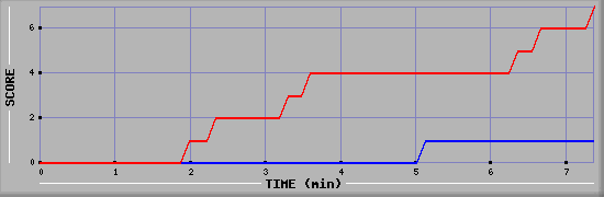 Team Scoring Diagramm